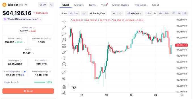 A Bitcoin price chart showing BTC trading at $64,196.16 (-0.06% over 24h) with a market cap of $1.28T, illustrating the recent failed attempts to break the $65,000 resistance level as the price hovers below this key psychological threshold. The candlestick pattern visually supports the post's observation about repeated rejections at the $65,000 mark over recent trading sessions.