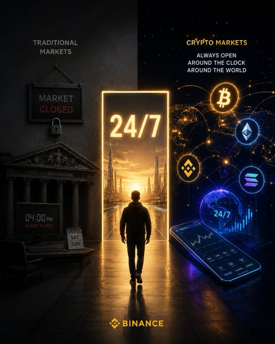 A split-screen comparison by Binance contrasts "Traditional Markets" (marked "Market Closed" with a clock reading "04:00 PM" and calendar showing "SAT SUN") against "Crypto Markets" which are "Always Open Around the Clock Around the World," featuring 24/7 trading logos for Bitcoin, Ethereum, BNB, and Solana accessible via smartphone. A central figure stands at a glowing doorway labeled "24/7," visually reinforcing the post's message that cryptocurrency trades continuously while stock markets remain closed.