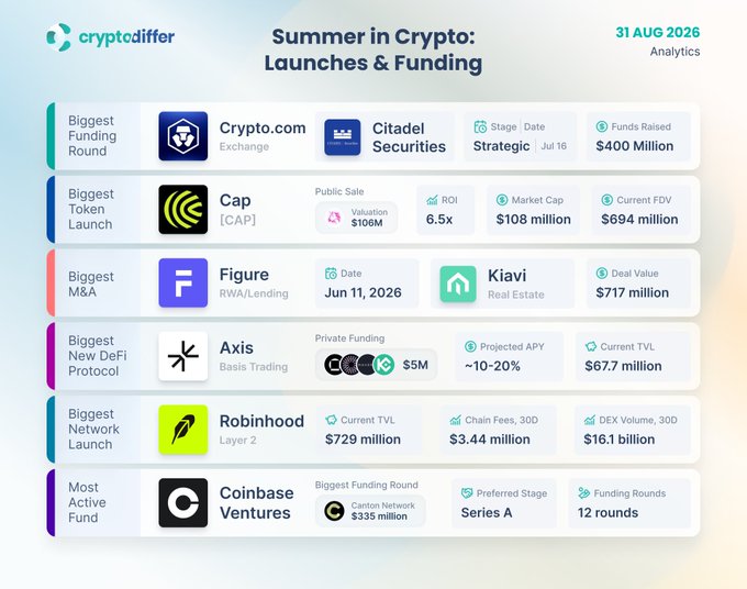 Cryptodiffer analytics dashboard titled 'Summer in Crypto: Launches & Funding' dated 31 AUG 2026, highlighting Crypto.com's $400M strategic funding from Citadel Securities, Cap token's $106M public sale with 6.5x ROI, Figure's $717M acquisition of Kiavi, Axis DeFi protocol with $67.7M TVL, Robinhood Layer 2 with $729M TVL and $16.1B DEX volume, and Coinbase Ventures' 12 Series A funding rounds.