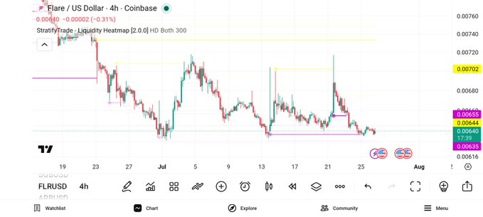 A 4-hour candlestick chart of Flare (FLR) on Coinbase against US Dollar shows the price hovering around $0.00653, down 0.31%, with horizontal support lines (green) marked at $0.00644 and $0.00640 reinforcing the recent lows being defended. The chart's flat consolidation near the bottom of the visible range visually supports the post's claim that $FLR is "defending the lows like a boss."
