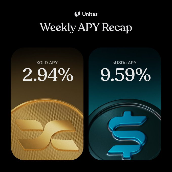 A Unitas Weekly APY Recap graphic showing XGLD APY at 2.94% and sUSDu APY at 9.59% with respective coin graphics.