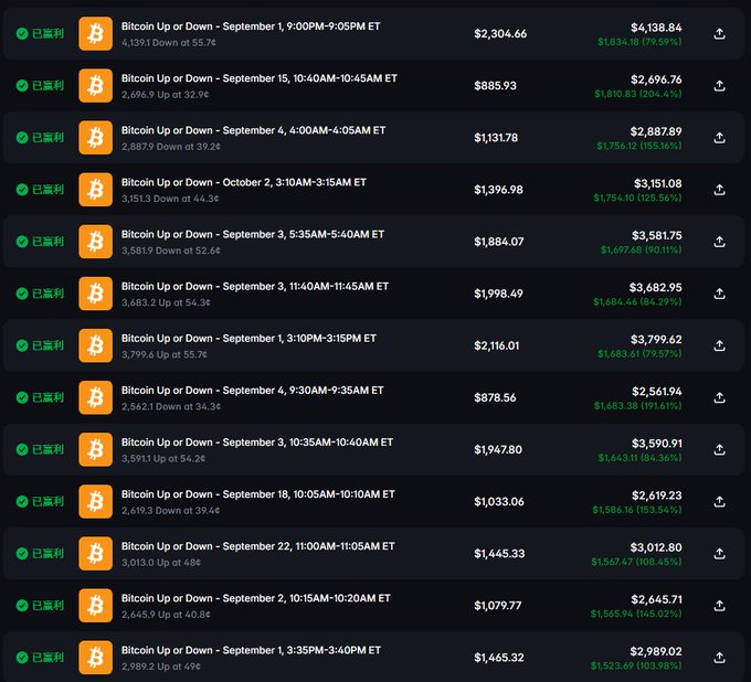 A dark-themed trading interface displaying a list of completed Bitcoin Up or Down binary options trades with profit/loss figures in green percentages, all marked with green checkmarks indicating settled status.