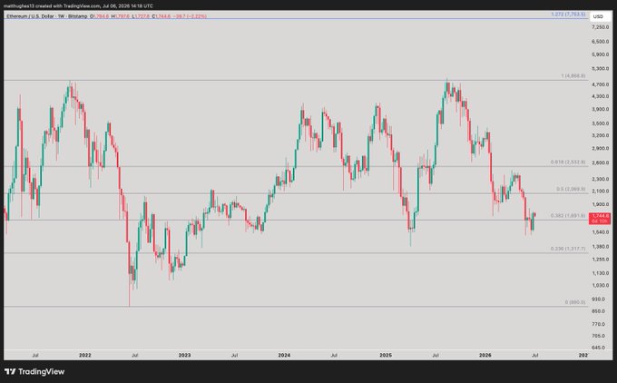 A weekly TradingView chart of Ethereum (ETH/USD) on Binance, spanning 2022 to 2026, shows price action ranging from roughly $700 to $7,250 with Fibonacci retracement levels drawn. The most recent weekly candle appears to be a bullish engulfing candle closing back above resistance, with $1,691 highlighted as the key support level to watch.

**Relation to post:** The chart visually supports the claim of a bullish engulfing weekly candle closing back above key resistance, with the $1,691 level now acting as a critical support zone visible on the right side of the chart where price recently bounced.