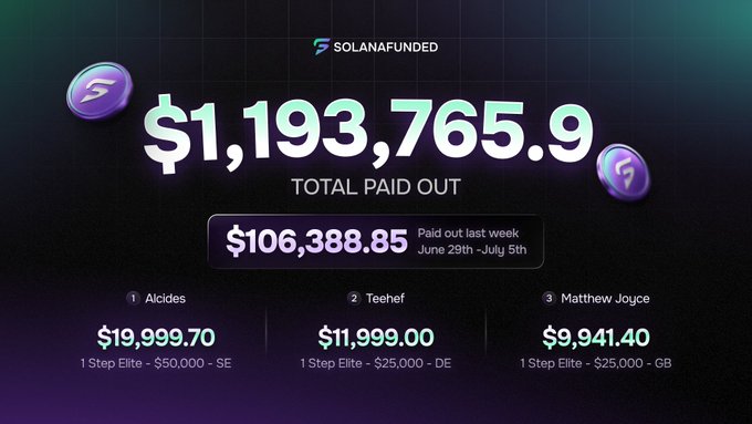 A SolanaFunded promotional graphic displays "$1,193,765.9 TOTAL PAID OUT" with "$106,388.85 Paid out last week (June 29th–July 5th)," and highlights top earners Alcides ($19,999.70), Teehef ($11,999.00), and Matthew Joyce ($9,941.40), visually reinforcing the post's message about consistent trader payouts.