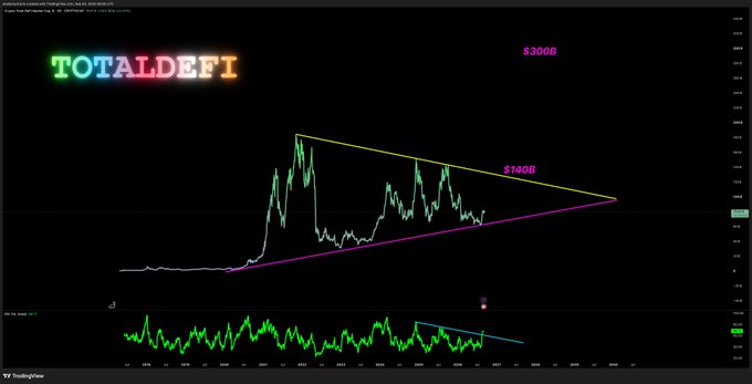 A TradingView chart of the TOTALDEFI market cap displays a symmetrical triangle pattern, with key resistance and support levels marked at $140B and $300B respectively, illustrating the token's consolidation range. The chart visualizes the post's point about $TOTALDEFI's potential price movement, showing how breaking above the $140B resistance could target the $300B upper bound of the triangle.