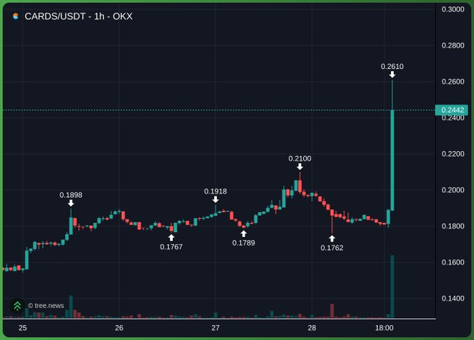 A candlestick chart from OKX showing the CARDS/USDT trading pair on a 1-hour timeframe, illustrating a significant price spike from approximately 0.1762 to 0.2610.