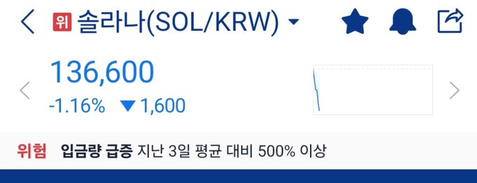 A financial chart displaying the Solana (SOL) price in Korean Won (KRW) at 136,600, showing a -1.16% decrease of 1,600.