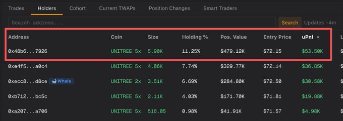 A dark-themed crypto tracking interface displays a "Holders" leaderboard for the $UNITREE token, with the highlighted top entry showing address 0x48b6…7926 holding 5.90K UNITREE (11.25% share) valued at $479.12K at an entry price of $72.15 with $53.50K in unrealized PnL, illustrating the dominant whale position described in the post following Unitree Technology's IPO pricing.