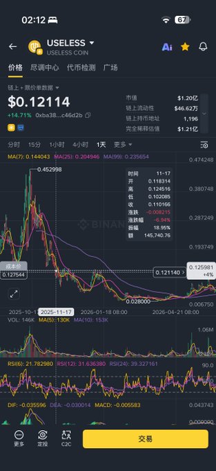 Screenshot of a Binance app showing the USELESS Coin/USDT trading pair at $0.12114 with a 14.71% gain, featuring a 1-day candlestick chart, moving averages (MA7, MA25, MA99), RSI, and MACD indicators.