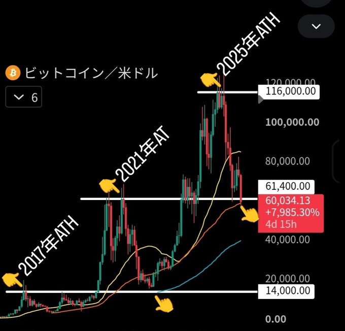 A Bitcoin/USD price chart highlights historical highs with point markers, including a 2017 ATH near $14,000, a 2021 AT near $61,400, and a 2025 ATH at $116,000, while the current price sits at $60,034.13 with a 4d 15h countdown and a +7,985.30% gain. The chart visually supports the post's question by showing that Bitcoin's price peaks have occurred at vastly different levels, making "high" relative to historical context.