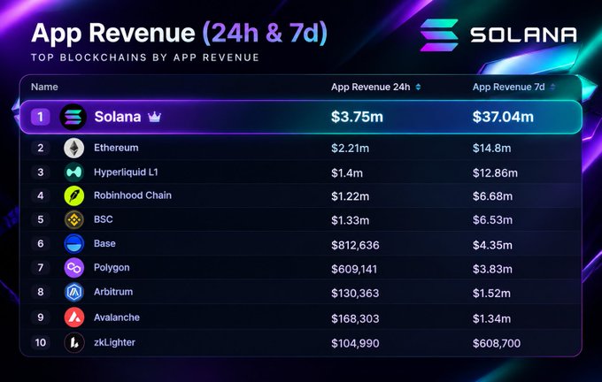 A dashboard showing 'App Revenue (24h & 7d)' by blockchain, with Solana leading at $3.75m (24h) and $37.04m (7d), followed by Ethereum and others.