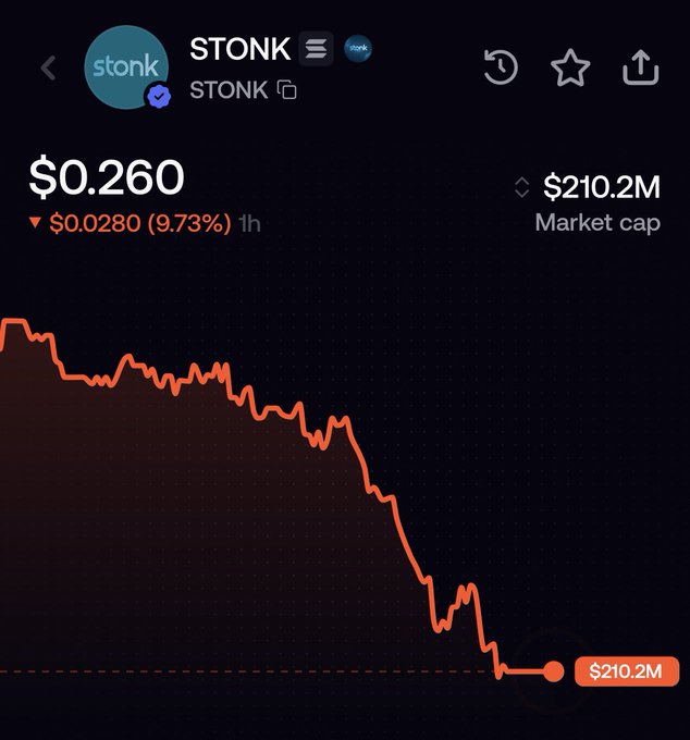 Cryptocurrency chart for STONK token showing a sharp price decline to $0.260, down $0.0280 (9.73%) in 1 hour, with a market cap of $210.2M.