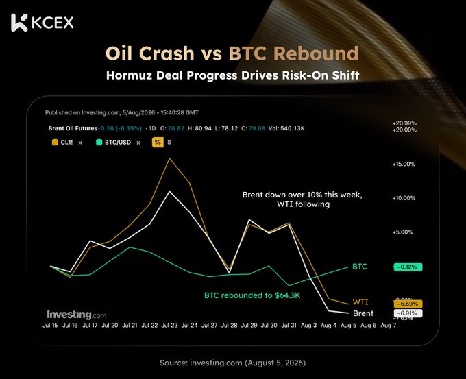 An investment chart titled "Oil Crash vs BTC Rebound" by KCEX, illustrating the price performance of Brent Oil, WTI, and BTC/USD from July 15 to August 7, with annotations "Hormuz Deal Progress Drives Risk-On Shift" and "Brent down over 10% this week, WTI following."