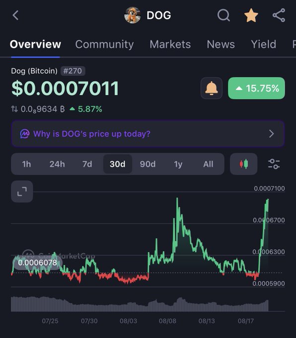 Cryptocurrency chart showing DOG (Dog Bitcoin) at $0.0007011 with a 15.75% increase displayed on a 30-day overview.