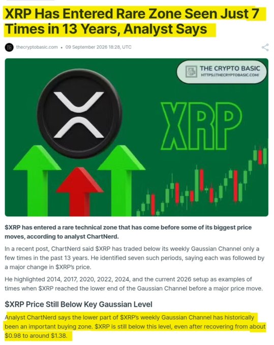 A news article from The Crypto Basic dated September 9, 2026, headlined "XRP Has Entered Rare Zone Seen Just 7 Times in 13 Years, Analyst Says," featuring a graphic with the XRP logo, green upward arrows, and a candlestick chart, alongside analyst ChartNerd's claim that XRP trading below its weekly Gaussian Channel has historically preceded major price surges, including current trading around $1.38 despite recovering from $0.98.