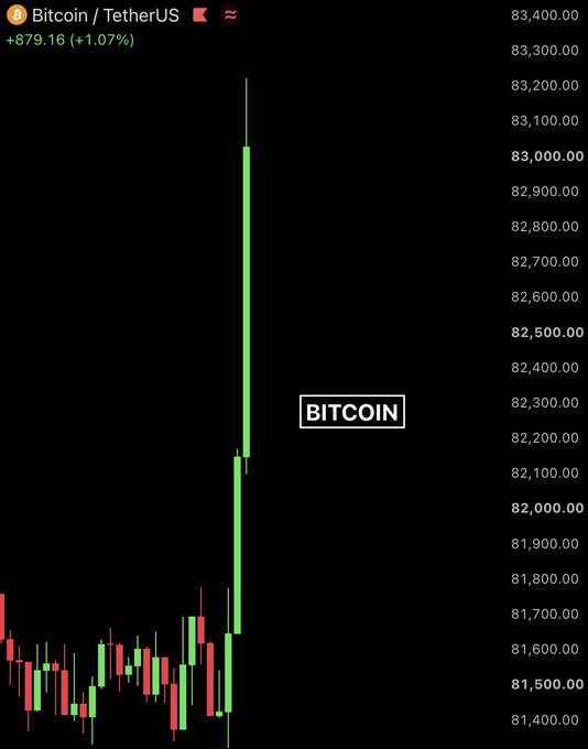 A candlestick chart of Bitcoin/TetherUS showing a sharp upward green spike to around $83,400, an increase of $879.16 (+1.07%).