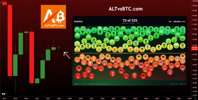 The image displays a candlestick chart from ALTvsBTC.com with the text "72 of 125" shown above a colorful "Bubbles" visualization, alongside a BTC dominance chart. The visualization supports the post's claim by illustrating that despite BTC dominance appearing flat, 72 out of 125 altcoins (58%) have actually outperformed BTC.