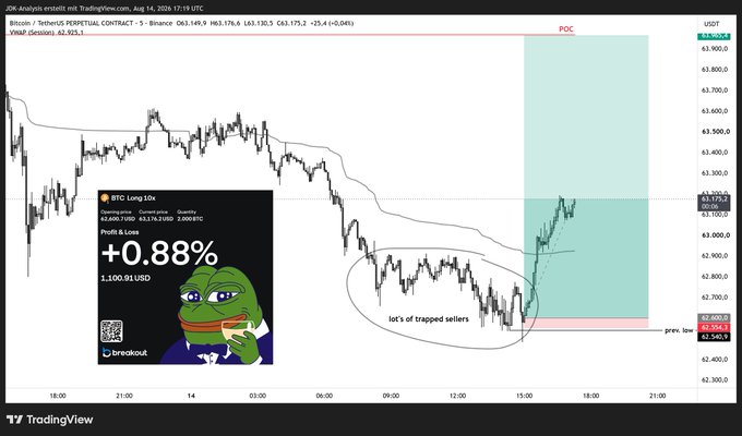A TradingView chart of BTC/USDT perpetual contract on Binance showing a 5-minute timeframe with a VWAP of 62,923.1, highlighting "lots of trapped sellers" in an annotated zone and marking a "POC" (point of control) area around 63,500, alongside an inset displaying a winning BTC long trade with +0.88% profit totaling 1,100.93 USD, illustrating the post's claim of an aggressive OrderFlow entry trigger exploiting trapped longs before the weekend.