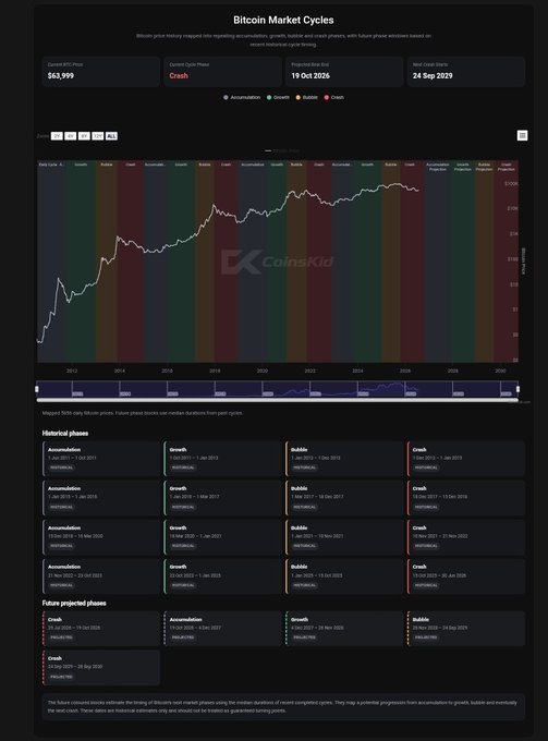 The image displays a "Bitcoin Market Cycles" chart from CoinsKid, showing Bitcoin's historical price history segmented into Accumulation, Growth, Bubble, and Crash phases since 2011, with a current BTC price of $62,999 and the market currently in the Crash phase as of October 19, 2024. It visually supports the post's claim by illustrating how Bitcoin has consistently followed a recurring ~4-year cycle pattern of accumulation, growth, bubble, and crash phases, suggesting the next crash phase may be approaching.