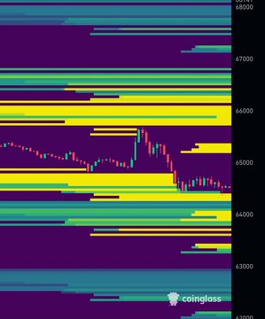 A Coinglass heatmap displays Bitcoin's liquidation levels ranging from approximately $63,000 to $68,000, with the price candlesticks visible near the $65,000 mark, illustrating the "rubber banding" between liquidation clusters as BTC repeatedly tests these levels.