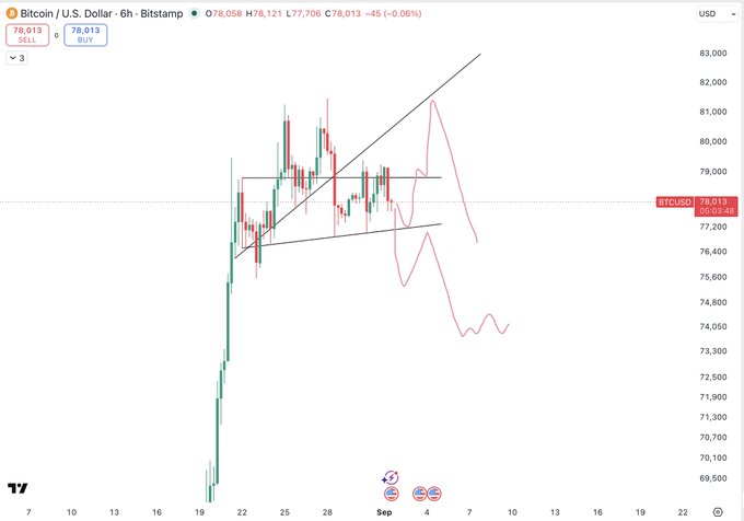 A 6-hour Bitcoin/USD candlestick chart on Bitstamp shows BTCUSD trading sideways at $78,013 (-0.06%), confined within a tightening ascending wedge pattern (~$76,000–$80,500), illustrating the market's current indecision and lack of directional momentum.