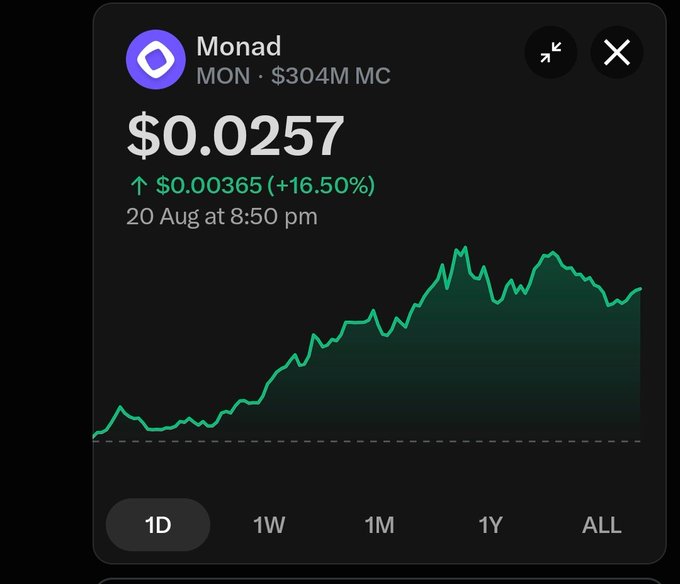 A crypto price chart widget for "Monad" (MON) showing a price of $0.0257 with a +16.50% increase, a $304M market cap, and a 1D (one-day) upward green trend line dated 20 Aug.