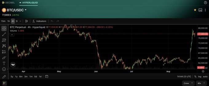 A TradingView chart of BTC/USDC perpetual futures on Decibel/Hyperliquid, showing Bitcoin's price around $77,089.50 (+0.1%) with a 15-minute timeframe and overall price action from April through August.