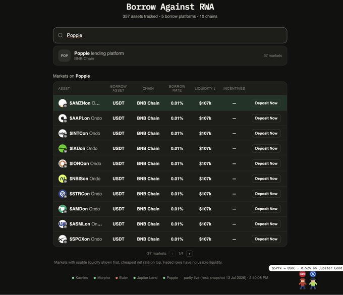 This image displays the Poppie lending platform on BNB Chain, showcasing 37 markets with Ondo tokenized stocks available as collateral for borrowing at a 0.01% rate and liquidity above $100k. The platform, which tracks 357 assets across 5 borrow platforms and 10 chains, is presented within a "Borrow Against RWA" interface.