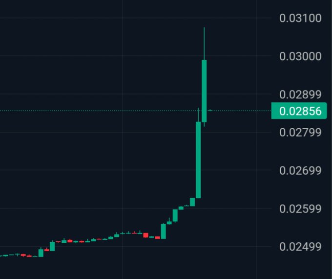 A candlestick chart shows a cryptocurrency or stock with a sharp upward spike to 0.03100, with the current price marked at 0.02856.