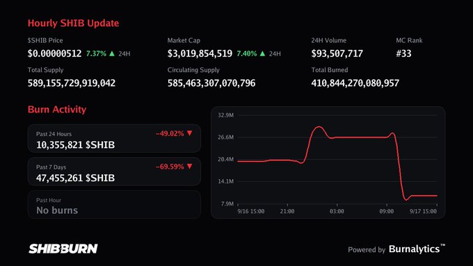 A 'Hourly SHIB Update' dashboard from SHIBBURN showing the SHIB price at $0.00000512 (+7.37%), market cap of $3,019,854,519, 24H volume of $93,507,717, and burn activity charts.