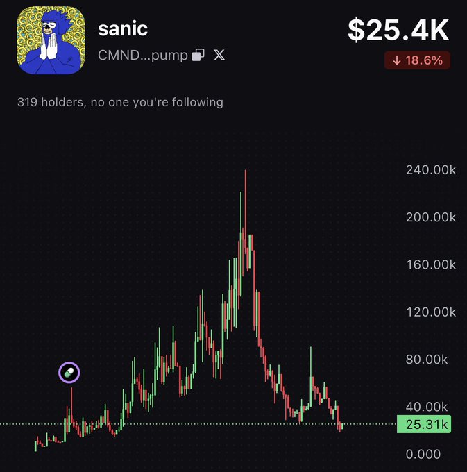 A cryptocurrency price chart for the token 'sanic' (CMND...pump) showing a price of $25.4K with an 18.6% decline, displaying a volatile price history with 319 holders.