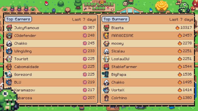 The main focus of the image seems to be the dashboard displaying information about a game, specifically "Flower Dashboard", which includes details such as the number of players, their earnings, and the time they've reached different stages or levels within the game. The text on the image suggests that someone has achieved over 10k flowers in the game, making it stand out from other achievements. Additionally, there is a link to the post where users can read more about this achievement and the reasons behind it, which indicates that the flower dashboard is an important aspect of the gameplay experience for the players involved.