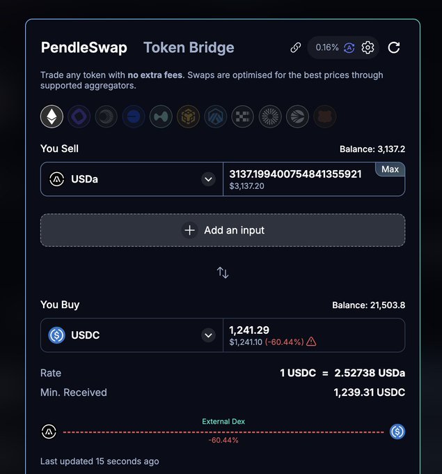 Screenshot of the PendleSwap Token Bridge interface showing a token swap from USDa (Balance: 3,137.20) to USDC (Balance: 21,503.8) with a rate of 1 USDC = 2.52738 USDa, marked as an External Dex with a -60.44% warning.