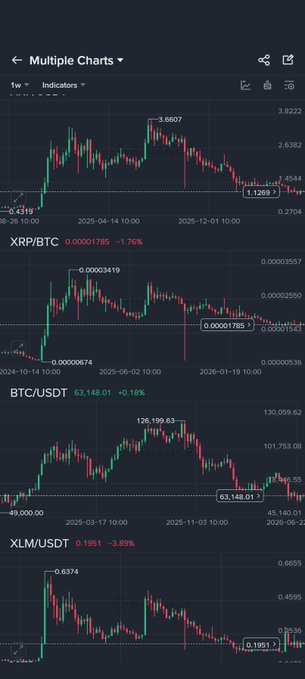 A cryptocurrency trading interface displaying multiple candle charts for XRP/BTC, BTC/USDT, and XLM/USDT pairs with various price indicators.