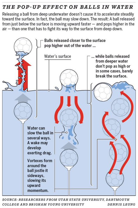 An infographic titled 'THE POP-UP EFFECT ON BALLS IN WATER' illustrating how soccer balls released underwater behave differently based on depth, sourced from Utah State University, Dartmouth College and Brigham Young University, illustrated by Dennis Leung.