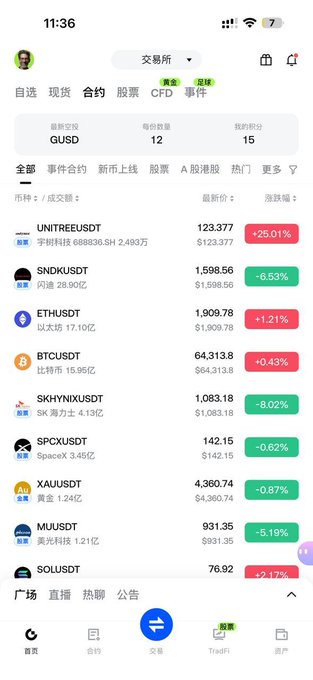 The image shows a Gate.io trading app screenshot displaying UNITREEUSDT surging +25.01% to $123.377, alongside other crypto tickers like SNDK, ETHUSDT, and BTCUSDT, with the header showing "宇树科技" (Unitree Robotics) highlighted as a trending stock-related event. This visually corroborates the post's claim that Unitree's A-share IPO surge (629.44% above its IPO price) spilled over into the crypto market via Gate's UNITREEUSDT token.