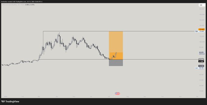 A TradingView chart shows Australian crude oil (CFD:OIL) at $67.59 with a marked long entry zone highlighted in orange, illustrating the profitable trade the author referenced as being up over 20% two weeks after entry.