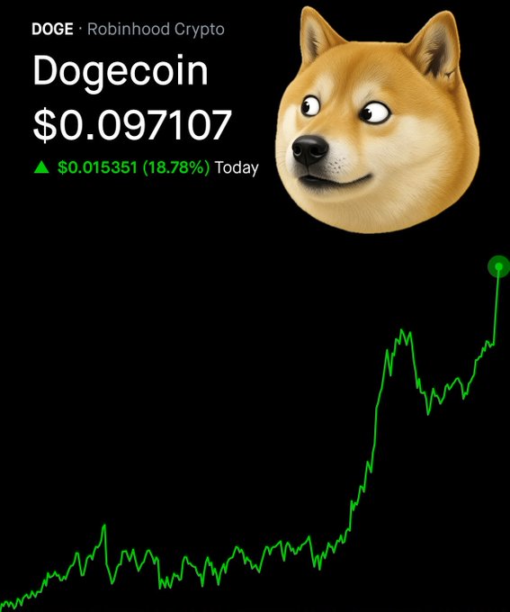 A Robinhood Crypto display shows Dogecoin (DOGE) trading at $0.097107, up $0.015351 (18.78%) today, with a green chart on the right. The caption perfectly captures the moment — Dogecoin has just reclaimed the 9-cent level, sitting just below the post's anticipated 10-cent milestone.