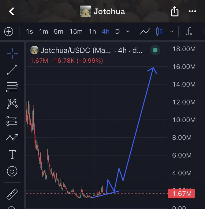 A TradingView chart shows "Jotchua/USDC" at a price of 1.67M, down 0.99% (-16.78K) on the 4h timeframe, featuring a hand-drawn blue arrow illustrating a sharp bullish breakout from the lows. This visualizes the poster's claim of a bullish bottom forming on $Jotchua, despite the current slight red candle suggesting the breakout is just beginning.