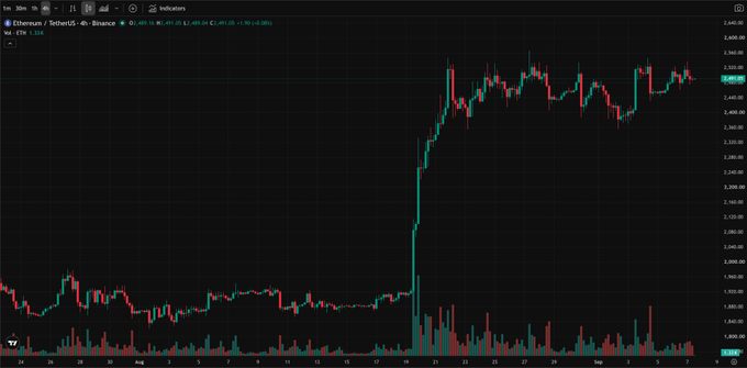 A cryptocurrency trading chart showing Ethereum (ETH) on Binance with a dramatic price spike, currently around $2,495 USD.