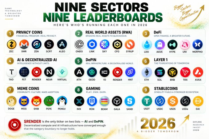 The image is an infographic titled "NINE SECTORS, NINE LEADERBOARDS" for 2026, displaying cryptocurrency tickers across nine categories: Privacy Coins (ZEC, XMR, ZEN, SCRT, ALEO), Real World Assets (ONDO, LINK, SKY, CFG, SYRUP), DeFi (LDO, AAVE, HYPE, UNI, MORPHO), AI & Decentralized AI (TAO, FET, RENDER, NEAR, VIRTUAL), DePIN (ATH, GEOD, IO, RENDER, HNT), Layer 1 (ETH, SOL, BNB, TRX, AVAX), Meme Coins (DOGE, MOG, SHIB, PEPE, PENGU), Gaming (IMX, RON, BEAM, GALA, SAND), and Stablecoins (USDT, USDC, USDS, USDs, DAI). It also