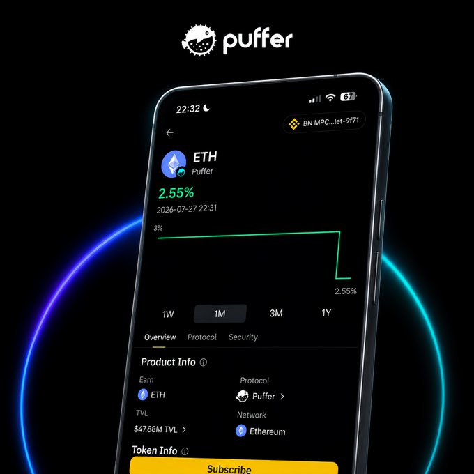 A sleek smartphone displays the Puffer app interface showing ETH staking details with a 2.55% APY, $47.88M TVL, and a 1-month performance chart on the Ethereum network, with a prominent "Subscribe" button at the bottom. The "BN MPC...let-9f71" wallet identifier at the top aligns with the announcement of Puffer Staking launching on Binance Wallet Earn.