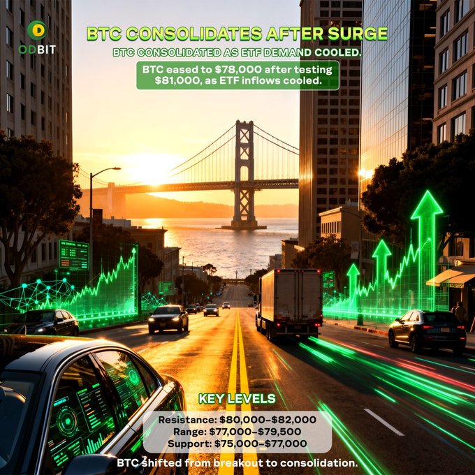 A dramatic sunset over the San Francisco Bay Bridge frames Bitcoin's current consolidation phase, with BTC easing to $78,000 after testing $81,000 as ETF inflows cool. Green bullish chart overlays highlight key levels—resistance at $80,000-$82,000, range of $77,000-$79,500, and support at $75,000-$77,000—while ODBIT's branding emphasizes the shift from breakout to consolidation amid cooling institutional demand.