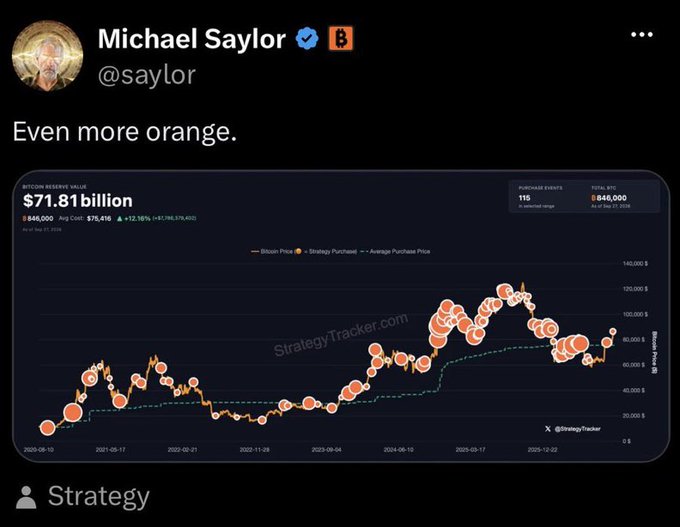 A tweet from Michael Saylor (@saylor) captioned 'Even more orange.' displays a StrategyTracker chart showing Bitcoin Reserve Value at $71.81 billion with Bitcoin price and purchase history plotted over time.