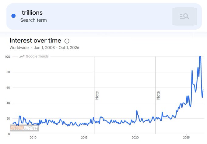 A Google Trends line chart for “trillions” worldwide from Jan. 1, 2008 to Oct. 1, 2026 shows search interest rising sharply after 2023 and reaching about 100 in 2026, supporting the post’s claim that the term recently became prominent as a Bitcoin-related metric.
