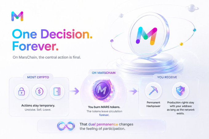 A promotional graphic for 'MarsChain' stating 'One Decision. Forever.' It illustrates a process where users 'burn MARS tokens' on MarsChain to receive 'Permanent Hashpower' and production rights that last as long as the network exists.