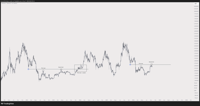 A TradingView candlestick chart of Ethereum (ETH/USD) on Binance from June 17–22, 2022, showing a price range with two labeled "First test" / "Second test" and "Third test" annotations around the ~1,200 level, illustrating the meme's reference to repeatedly testing the same resistance.
