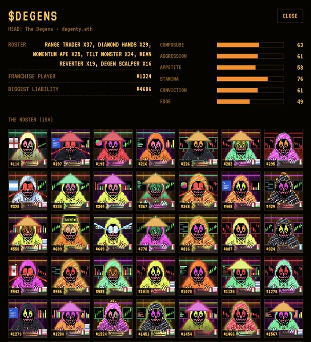 A dashboard titled '$DEGENS' displaying stats like COMPOSURE (63), AGGRESSION (61), APPETITE (58), STAMINA (76), CONVICTION (61), EDGE (49), along with a roster of 150 pixel-art hooded character avatars.