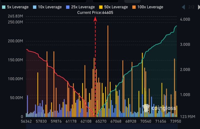 A candlestick price chart from Coinglass displays Bitcoin's price movement with liquidation data at various leverage levels (5x, 10x, 25x, 50x, and 100x), with the current price marked at $64,605. The chart shows a V-shaped recovery pattern with significant liquidation spikes (particularly in orange/red bars indicating 50x-100x leveraged positions) clustered around the $65,270 price level, corresponding to the post's mention of approximately $10.39 billion in short leverage liquidations near the $74,000 mark.