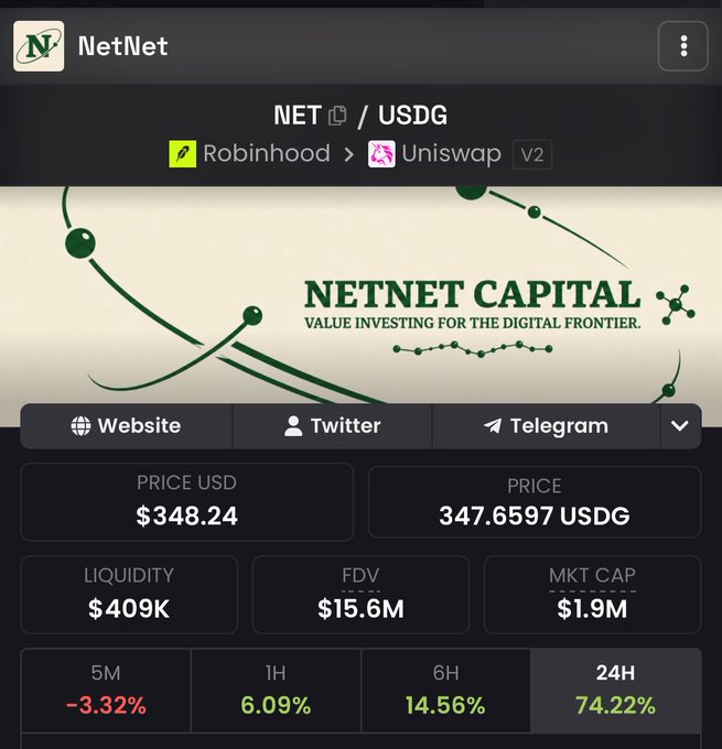 A NetNet Capital token page shows the NET ticker against USDG on Uniswap V2, with a price of $348.24, liquidity of $409K, and a 24H gain of 74.22%. The sharp rise in attention and price aligns with the post predicting that $NET is poised for much more attention.
